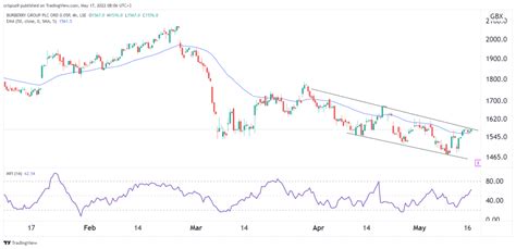 burberry share price gbp|should i buy Burberry shares.